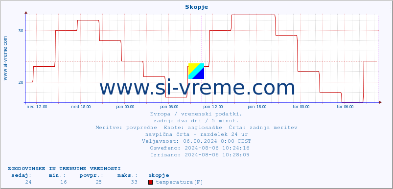 POVPREČJE :: Skopje :: temperatura | vlaga | hitrost vetra | sunki vetra | tlak | padavine | sneg :: zadnja dva dni / 5 minut.