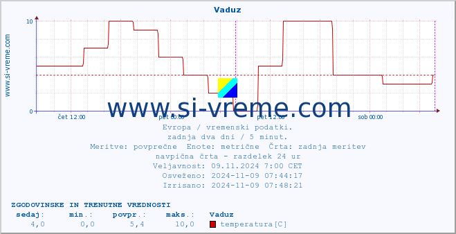 POVPREČJE :: Vaduz :: temperatura | vlaga | hitrost vetra | sunki vetra | tlak | padavine | sneg :: zadnja dva dni / 5 minut.