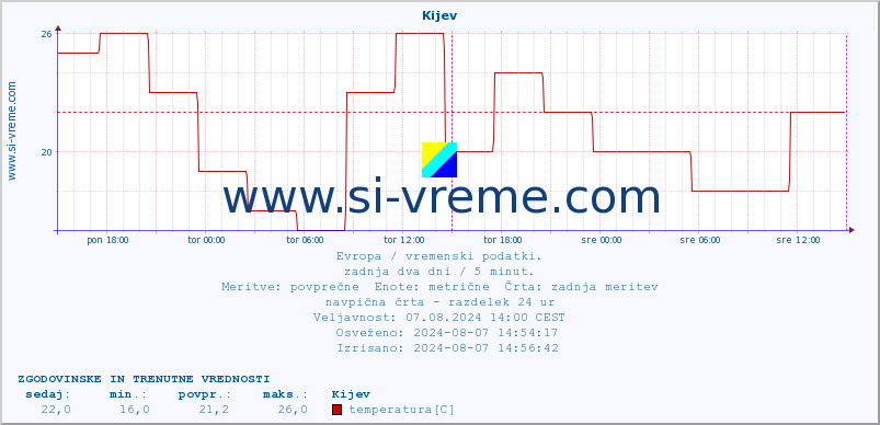 POVPREČJE :: Kijev :: temperatura | vlaga | hitrost vetra | sunki vetra | tlak | padavine | sneg :: zadnja dva dni / 5 minut.