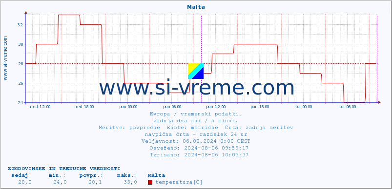 POVPREČJE :: Malta :: temperatura | vlaga | hitrost vetra | sunki vetra | tlak | padavine | sneg :: zadnja dva dni / 5 minut.