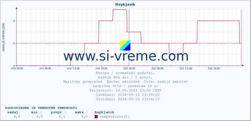 POVPREČJE :: Reykjavik :: temperatura | vlaga | hitrost vetra | sunki vetra | tlak | padavine | sneg :: zadnja dva dni / 5 minut.