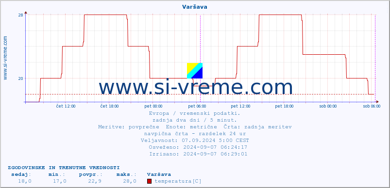 POVPREČJE :: Varšava :: temperatura | vlaga | hitrost vetra | sunki vetra | tlak | padavine | sneg :: zadnja dva dni / 5 minut.