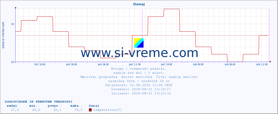 POVPREČJE :: Dunaj :: temperatura | vlaga | hitrost vetra | sunki vetra | tlak | padavine | sneg :: zadnja dva dni / 5 minut.