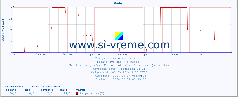 POVPREČJE :: Vaduz :: temperatura | vlaga | hitrost vetra | sunki vetra | tlak | padavine | sneg :: zadnja dva dni / 5 minut.