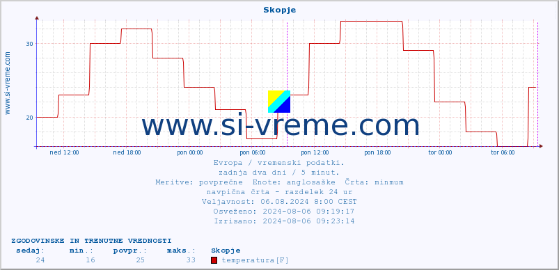 POVPREČJE :: Skopje :: temperatura | vlaga | hitrost vetra | sunki vetra | tlak | padavine | sneg :: zadnja dva dni / 5 minut.