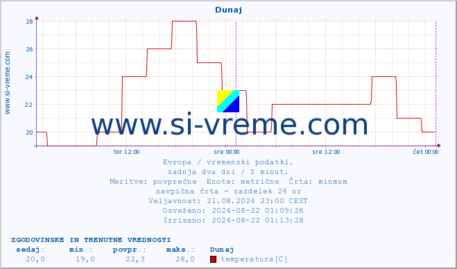 POVPREČJE :: Dunaj :: temperatura | vlaga | hitrost vetra | sunki vetra | tlak | padavine | sneg :: zadnja dva dni / 5 minut.