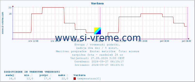 POVPREČJE :: Varšava :: temperatura | vlaga | hitrost vetra | sunki vetra | tlak | padavine | sneg :: zadnja dva dni / 5 minut.