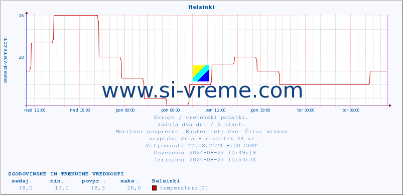 POVPREČJE :: Helsinki :: temperatura | vlaga | hitrost vetra | sunki vetra | tlak | padavine | sneg :: zadnja dva dni / 5 minut.