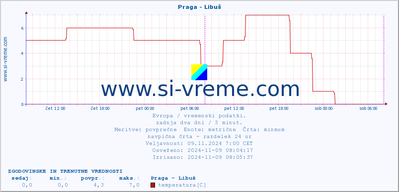 POVPREČJE :: Praga - Libuš :: temperatura | vlaga | hitrost vetra | sunki vetra | tlak | padavine | sneg :: zadnja dva dni / 5 minut.