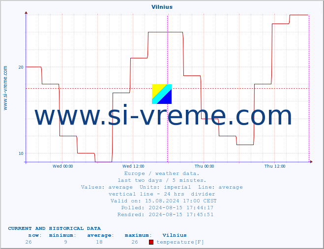  :: Vilnius :: temperature | humidity | wind speed | wind gust | air pressure | precipitation | snow height :: last two days / 5 minutes.