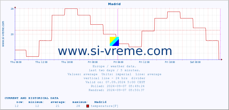  :: Madrid :: temperature | humidity | wind speed | wind gust | air pressure | precipitation | snow height :: last two days / 5 minutes.