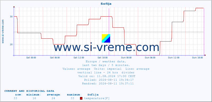  :: Sofija :: temperature | humidity | wind speed | wind gust | air pressure | precipitation | snow height :: last two days / 5 minutes.