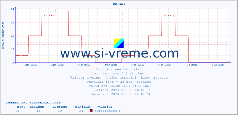  :: Vilnius :: temperature | humidity | wind speed | wind gust | air pressure | precipitation | snow height :: last two days / 5 minutes.