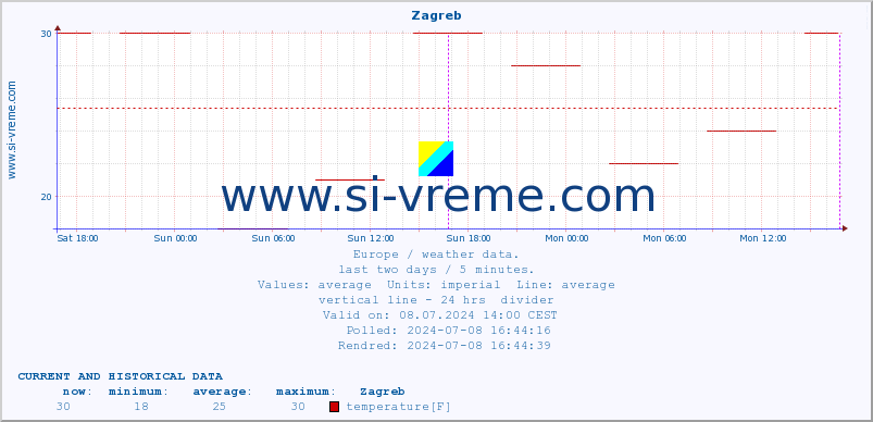  :: Zagreb :: temperature | humidity | wind speed | wind gust | air pressure | precipitation | snow height :: last two days / 5 minutes.