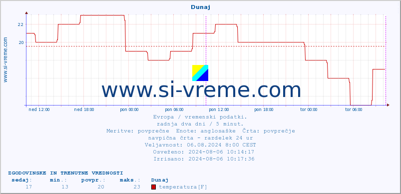 POVPREČJE :: Dunaj :: temperatura | vlaga | hitrost vetra | sunki vetra | tlak | padavine | sneg :: zadnja dva dni / 5 minut.