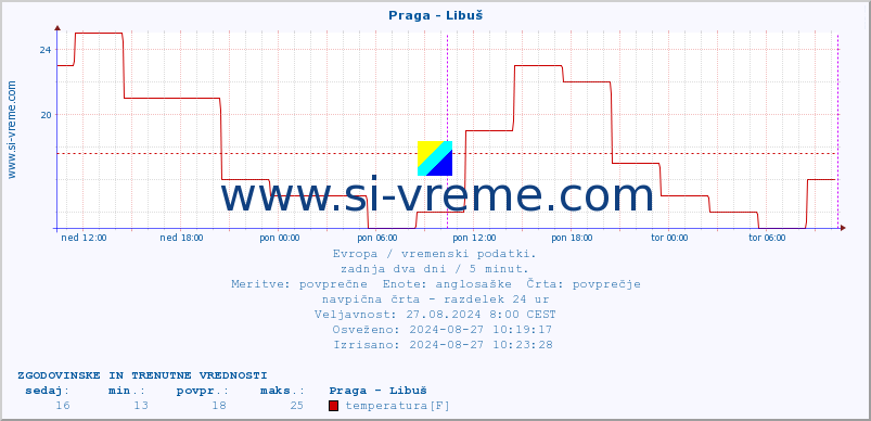 POVPREČJE :: Praga - Libuš :: temperatura | vlaga | hitrost vetra | sunki vetra | tlak | padavine | sneg :: zadnja dva dni / 5 minut.