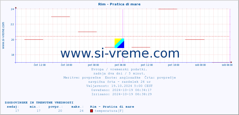 POVPREČJE :: Rim - Pratica di mare :: temperatura | vlaga | hitrost vetra | sunki vetra | tlak | padavine | sneg :: zadnja dva dni / 5 minut.