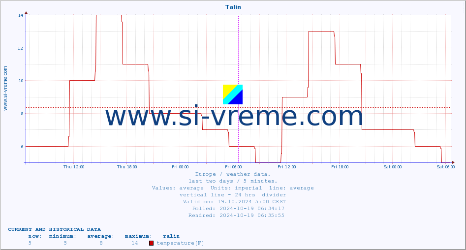  :: Talin :: temperature | humidity | wind speed | wind gust | air pressure | precipitation | snow height :: last two days / 5 minutes.