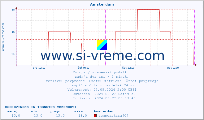 POVPREČJE :: Amsterdam :: temperatura | vlaga | hitrost vetra | sunki vetra | tlak | padavine | sneg :: zadnja dva dni / 5 minut.