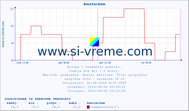 POVPREČJE :: Amsterdam :: temperatura | vlaga | hitrost vetra | sunki vetra | tlak | padavine | sneg :: zadnja dva dni / 5 minut.