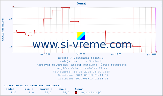 POVPREČJE :: Dunaj :: temperatura | vlaga | hitrost vetra | sunki vetra | tlak | padavine | sneg :: zadnja dva dni / 5 minut.