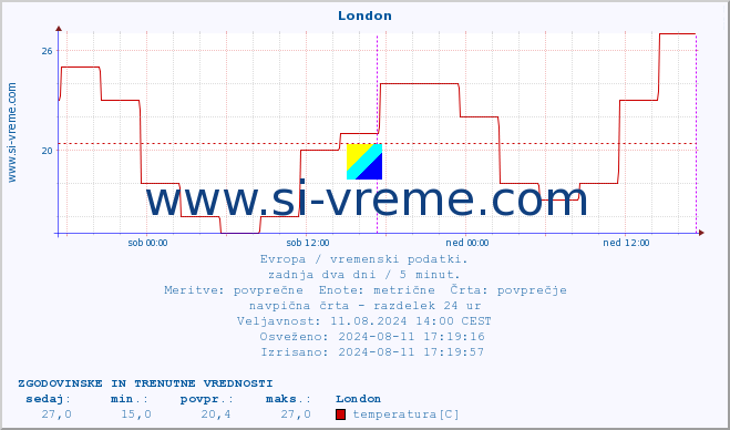 POVPREČJE :: London :: temperatura | vlaga | hitrost vetra | sunki vetra | tlak | padavine | sneg :: zadnja dva dni / 5 minut.