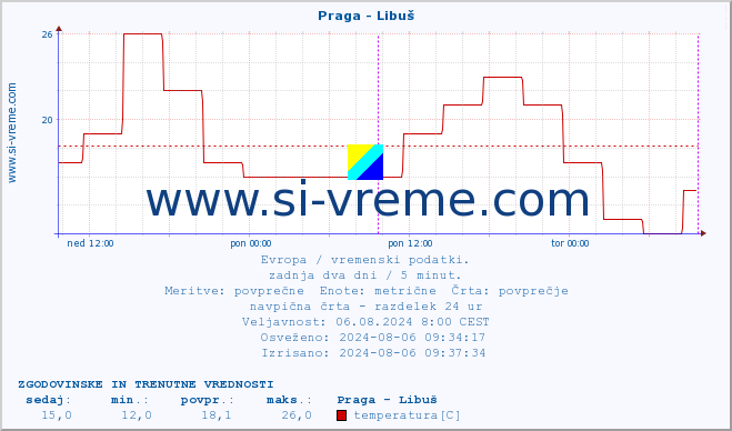 POVPREČJE :: Praga - Libuš :: temperatura | vlaga | hitrost vetra | sunki vetra | tlak | padavine | sneg :: zadnja dva dni / 5 minut.