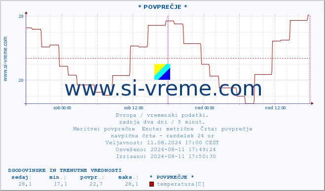 POVPREČJE :: * POVPREČJE * :: temperatura | vlaga | hitrost vetra | sunki vetra | tlak | padavine | sneg :: zadnja dva dni / 5 minut.