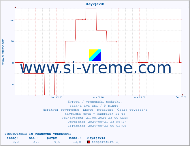 POVPREČJE :: Reykjavik :: temperatura | vlaga | hitrost vetra | sunki vetra | tlak | padavine | sneg :: zadnja dva dni / 5 minut.