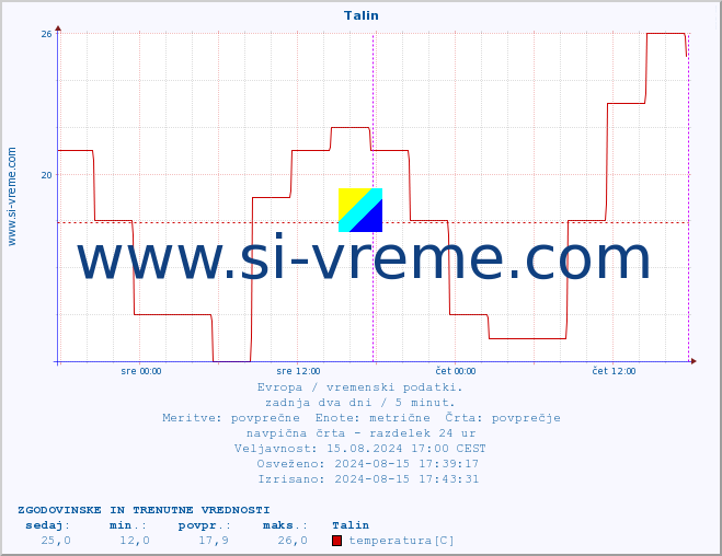 POVPREČJE :: Talin :: temperatura | vlaga | hitrost vetra | sunki vetra | tlak | padavine | sneg :: zadnja dva dni / 5 minut.