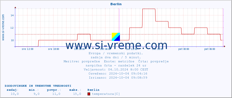 POVPREČJE :: Berlin :: temperatura | vlaga | hitrost vetra | sunki vetra | tlak | padavine | sneg :: zadnja dva dni / 5 minut.