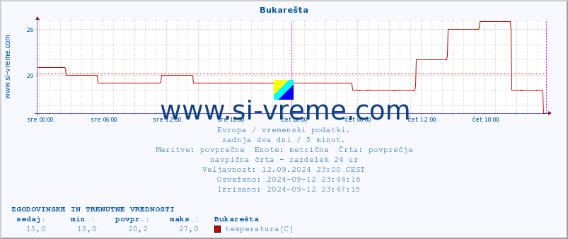 POVPREČJE :: Bukarešta :: temperatura | vlaga | hitrost vetra | sunki vetra | tlak | padavine | sneg :: zadnja dva dni / 5 minut.