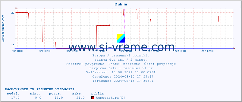 POVPREČJE :: Dublin :: temperatura | vlaga | hitrost vetra | sunki vetra | tlak | padavine | sneg :: zadnja dva dni / 5 minut.