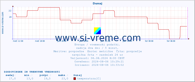 POVPREČJE :: Dunaj :: temperatura | vlaga | hitrost vetra | sunki vetra | tlak | padavine | sneg :: zadnja dva dni / 5 minut.