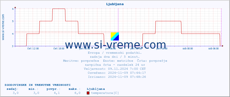 POVPREČJE :: Ljubljana :: temperatura | vlaga | hitrost vetra | sunki vetra | tlak | padavine | sneg :: zadnja dva dni / 5 minut.