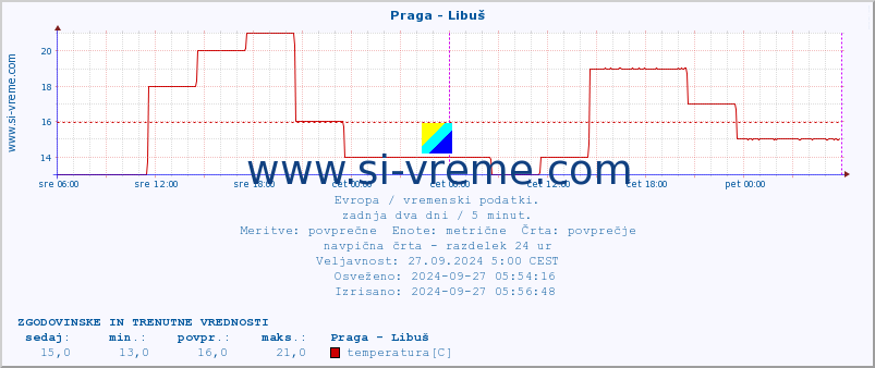 POVPREČJE :: Praga - Libuš :: temperatura | vlaga | hitrost vetra | sunki vetra | tlak | padavine | sneg :: zadnja dva dni / 5 minut.