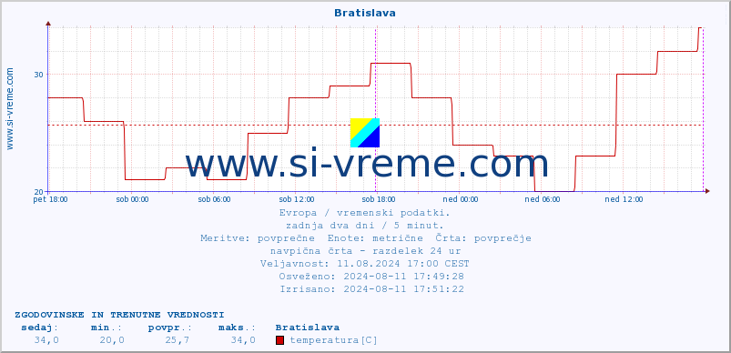 POVPREČJE :: Bratislava :: temperatura | vlaga | hitrost vetra | sunki vetra | tlak | padavine | sneg :: zadnja dva dni / 5 minut.