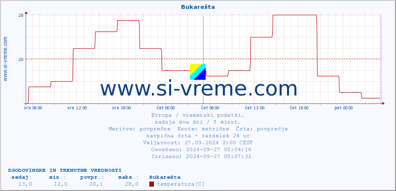 POVPREČJE :: Bukarešta :: temperatura | vlaga | hitrost vetra | sunki vetra | tlak | padavine | sneg :: zadnja dva dni / 5 minut.