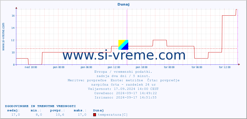 POVPREČJE :: Dunaj :: temperatura | vlaga | hitrost vetra | sunki vetra | tlak | padavine | sneg :: zadnja dva dni / 5 minut.