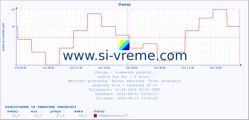 POVPREČJE :: Dunaj :: temperatura | vlaga | hitrost vetra | sunki vetra | tlak | padavine | sneg :: zadnja dva dni / 5 minut.