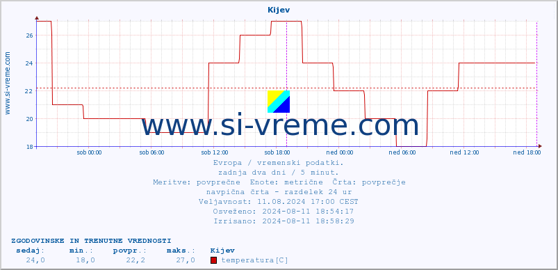 POVPREČJE :: Kijev :: temperatura | vlaga | hitrost vetra | sunki vetra | tlak | padavine | sneg :: zadnja dva dni / 5 minut.