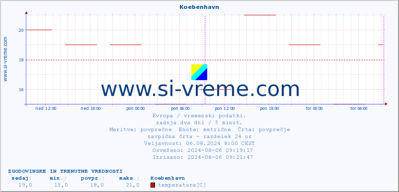 POVPREČJE :: Koebenhavn :: temperatura | vlaga | hitrost vetra | sunki vetra | tlak | padavine | sneg :: zadnja dva dni / 5 minut.