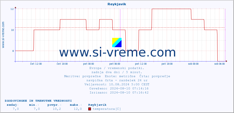 POVPREČJE :: Reykjavik :: temperatura | vlaga | hitrost vetra | sunki vetra | tlak | padavine | sneg :: zadnja dva dni / 5 minut.