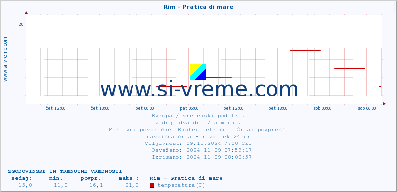 POVPREČJE :: Rim - Pratica di mare :: temperatura | vlaga | hitrost vetra | sunki vetra | tlak | padavine | sneg :: zadnja dva dni / 5 minut.