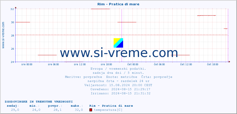 POVPREČJE :: Rim - Pratica di mare :: temperatura | vlaga | hitrost vetra | sunki vetra | tlak | padavine | sneg :: zadnja dva dni / 5 minut.