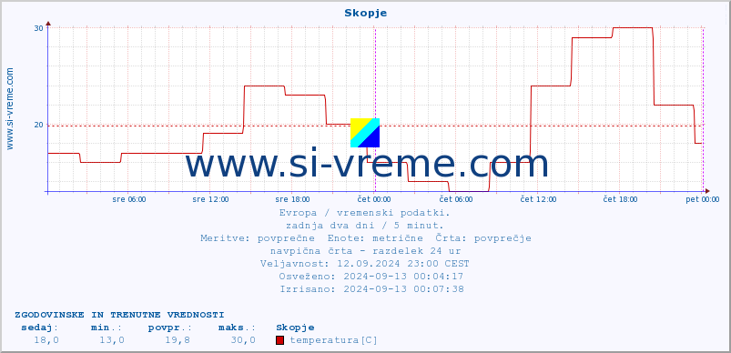 POVPREČJE :: Skopje :: temperatura | vlaga | hitrost vetra | sunki vetra | tlak | padavine | sneg :: zadnja dva dni / 5 minut.