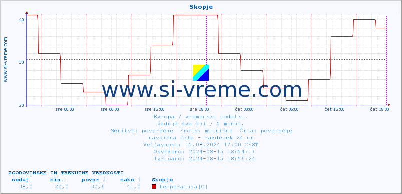 POVPREČJE :: Skopje :: temperatura | vlaga | hitrost vetra | sunki vetra | tlak | padavine | sneg :: zadnja dva dni / 5 minut.