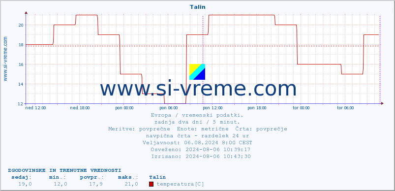 POVPREČJE :: Talin :: temperatura | vlaga | hitrost vetra | sunki vetra | tlak | padavine | sneg :: zadnja dva dni / 5 minut.