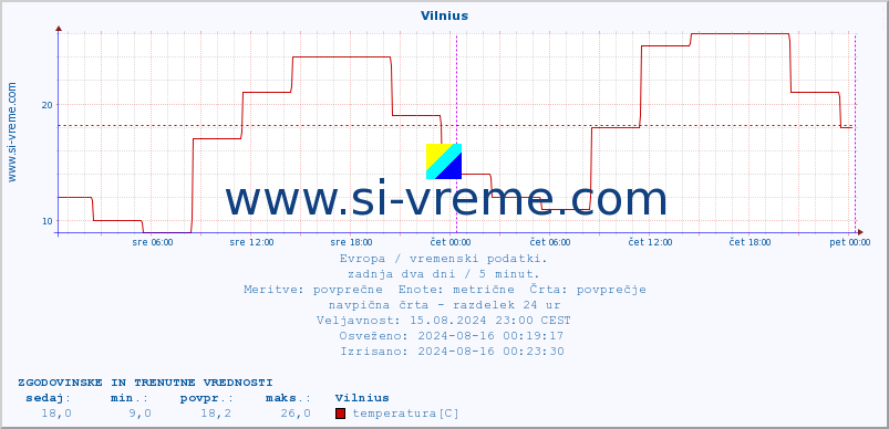 POVPREČJE :: Vilnius :: temperatura | vlaga | hitrost vetra | sunki vetra | tlak | padavine | sneg :: zadnja dva dni / 5 minut.