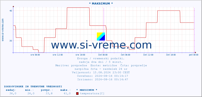 POVPREČJE :: * MAKSIMUM * :: temperatura | vlaga | hitrost vetra | sunki vetra | tlak | padavine | sneg :: zadnja dva dni / 5 minut.